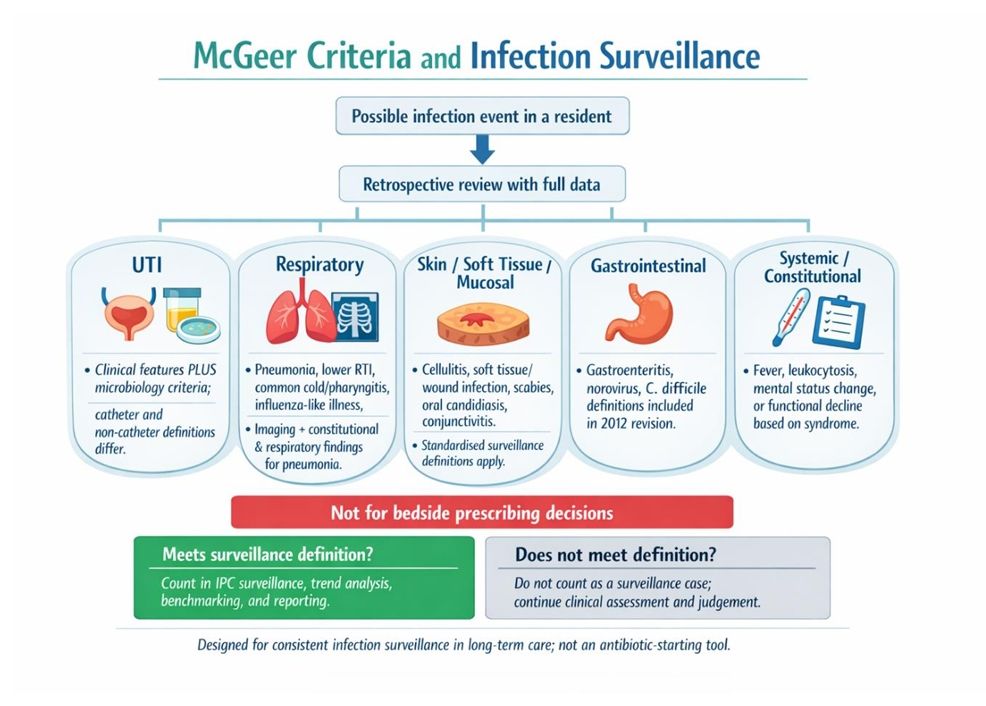 mcgeer infection surveillance criteria