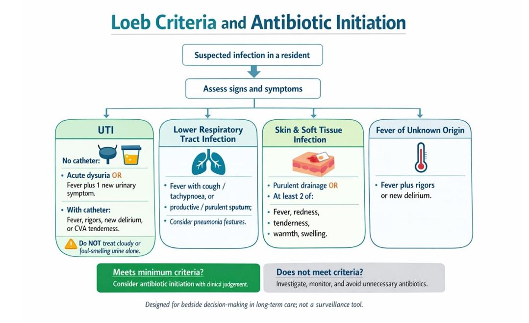 loeb criteria for initiating antibiotics