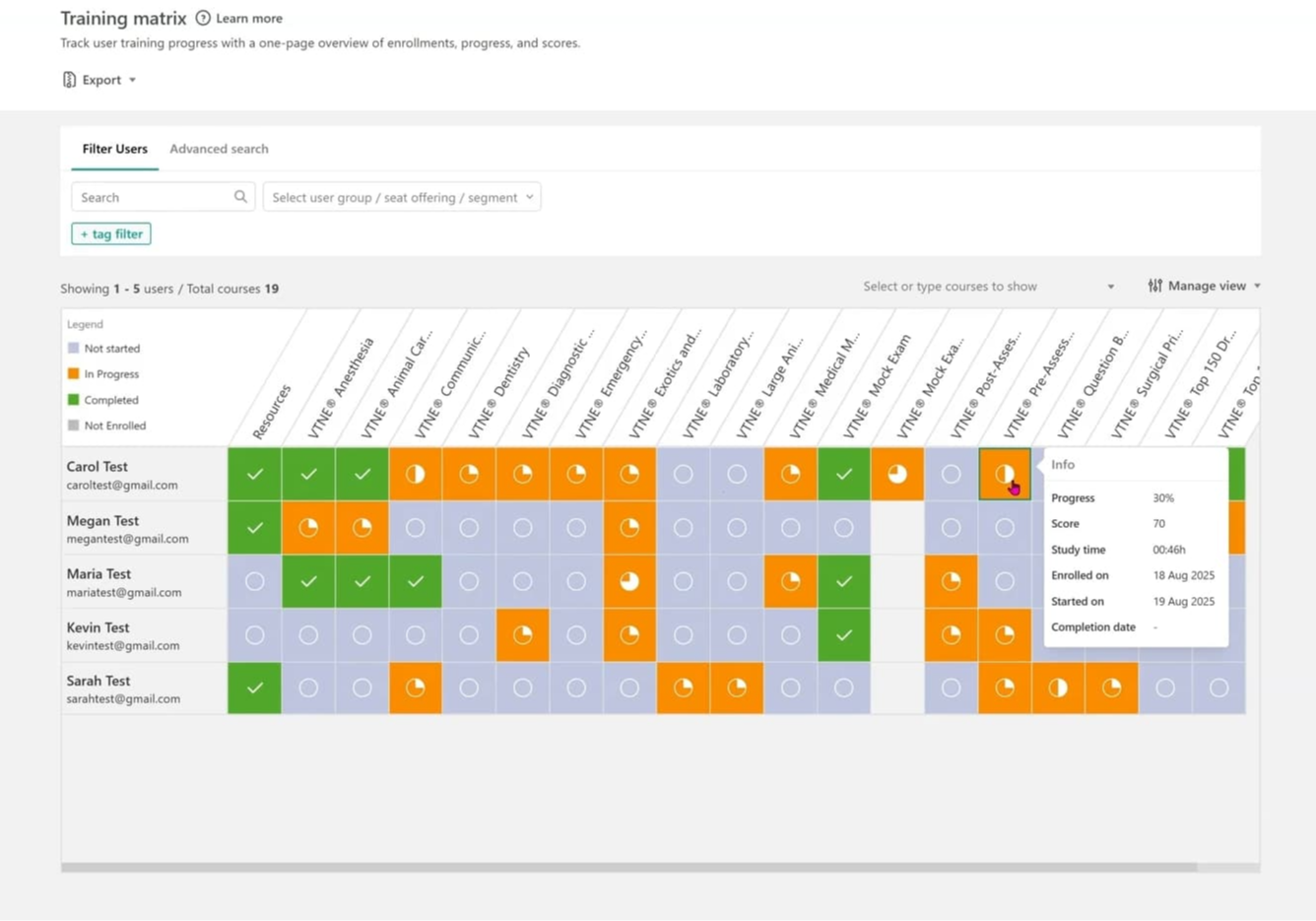Dashboard view of a training matrix used to track learner progress across multiple VTNE-related courses. Rows list individual students, while columns represent specific course modules (such as anesthesia, pharmacology, mock exams, and practice quizzes). Each cell is color-coded to show status—not started, in progress, completed, or not enrolled—allowing instructors or administrators to quickly compare progress across users and topics. A side information panel displays detailed metrics for a selected student, including overall progress percentage, score, study time, enrollment date, start date, and completion date, highlighting how the matrix supports monitoring engagement, performance, and completion at a glance.
