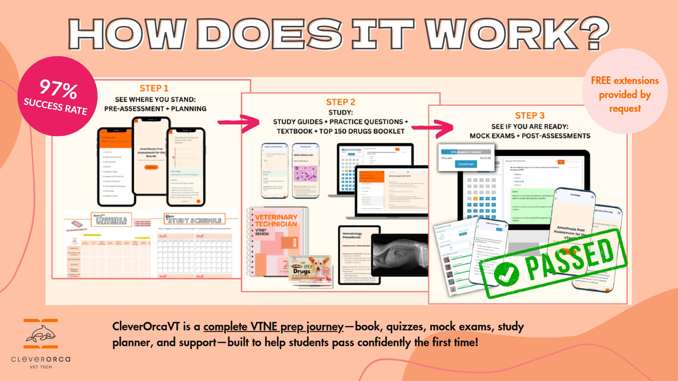 Educational infographic titled “How Does It Work?” outlining a three-step VTNE exam preparation process with a highlighted 97% success rate. Step 1 shows a pre-assessment and planning phase, where students evaluate their current knowledge and create a personalized study plan using digital tools and printable planners. Step 2 illustrates the core study phase, including study guides, practice questions, a full review textbook, and a Top 150 Drugs booklet, displayed across phones, tablets, and books to emphasize multi-format learning. Step 3 focuses on readiness and evaluation through mock exams and post-assessments, ending with a green “Passed” stamp to represent exam success. A note indicates free extensions available upon request, and branding at the bottom explains that CleverOrcaVT provides a complete VTNE prep journey combining content, practice, planning, and ongoing support to help students pass confidently on their first attempt.