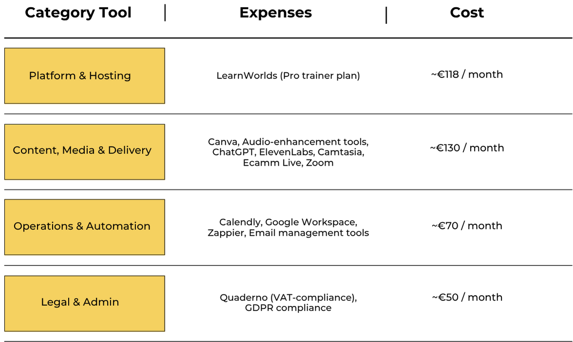 Visual table showing Ecolinguist Academy’s monthly expenses by category. Platform & Hosting (€118), Content, Media & Delivery (€130), Operations & Automation (€70), and Legal & Admin (€50). Each category includes a short list of tools or services used, such as LearnWorlds, Canva, ChatGPT, Zoom, Google Workspace, Zapier, and Quaderno.