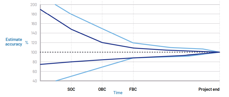 Chart showing challenges with accurace of project forecasts