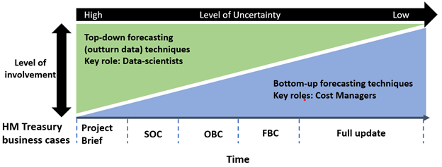 Diagram mapping the level of input between data scientists and cost professionals at the project stage