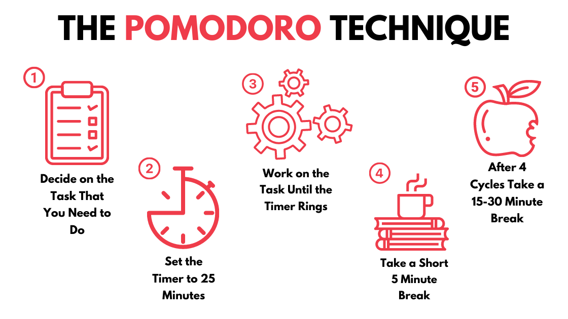 Diagram showing how the Pomodoro technique works