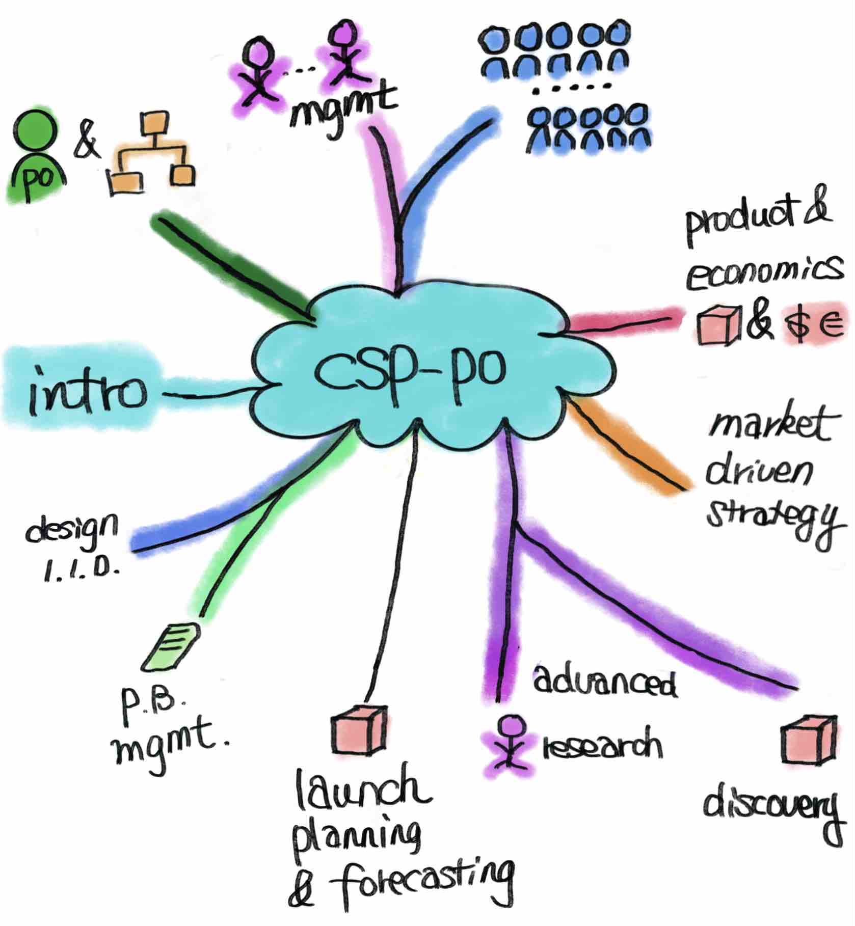 CSP-PO Content Map