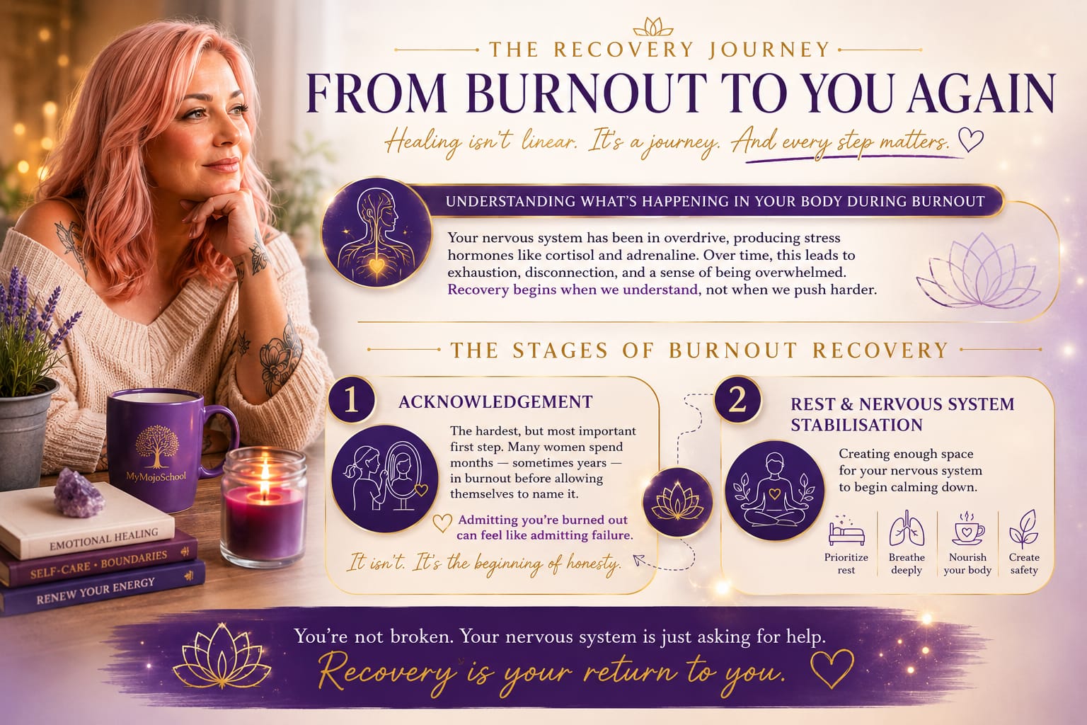 Stages of burnout recovery for women including nervous system healing, rest, emotional recovery, and rebuilding identity