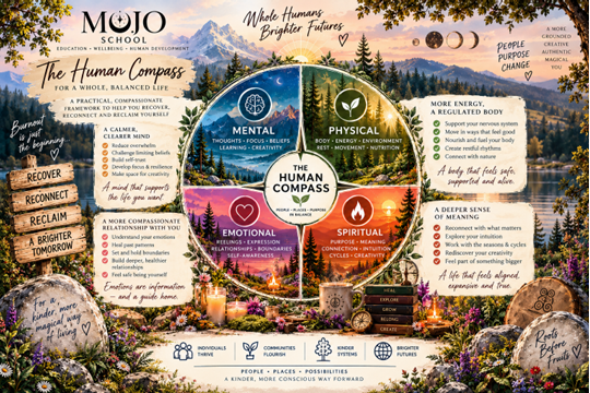 The Human Compass: Mental, Physical, Emotional and Spiritual framework