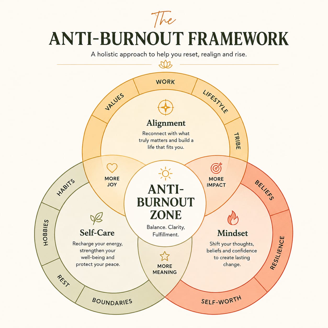The Anti-Burnout Framework showing Alignment, Self-Care, and Mindset as three connected pillars
