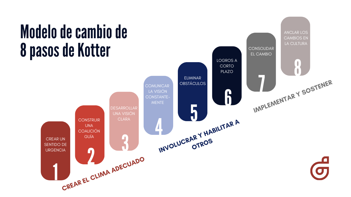 modelo-de-kotter-8-pasos