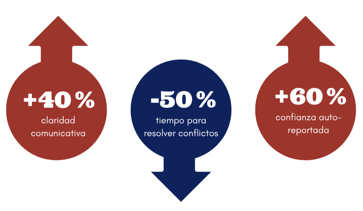 Resultados clave del role play training: comunicación, conflictos, confianza