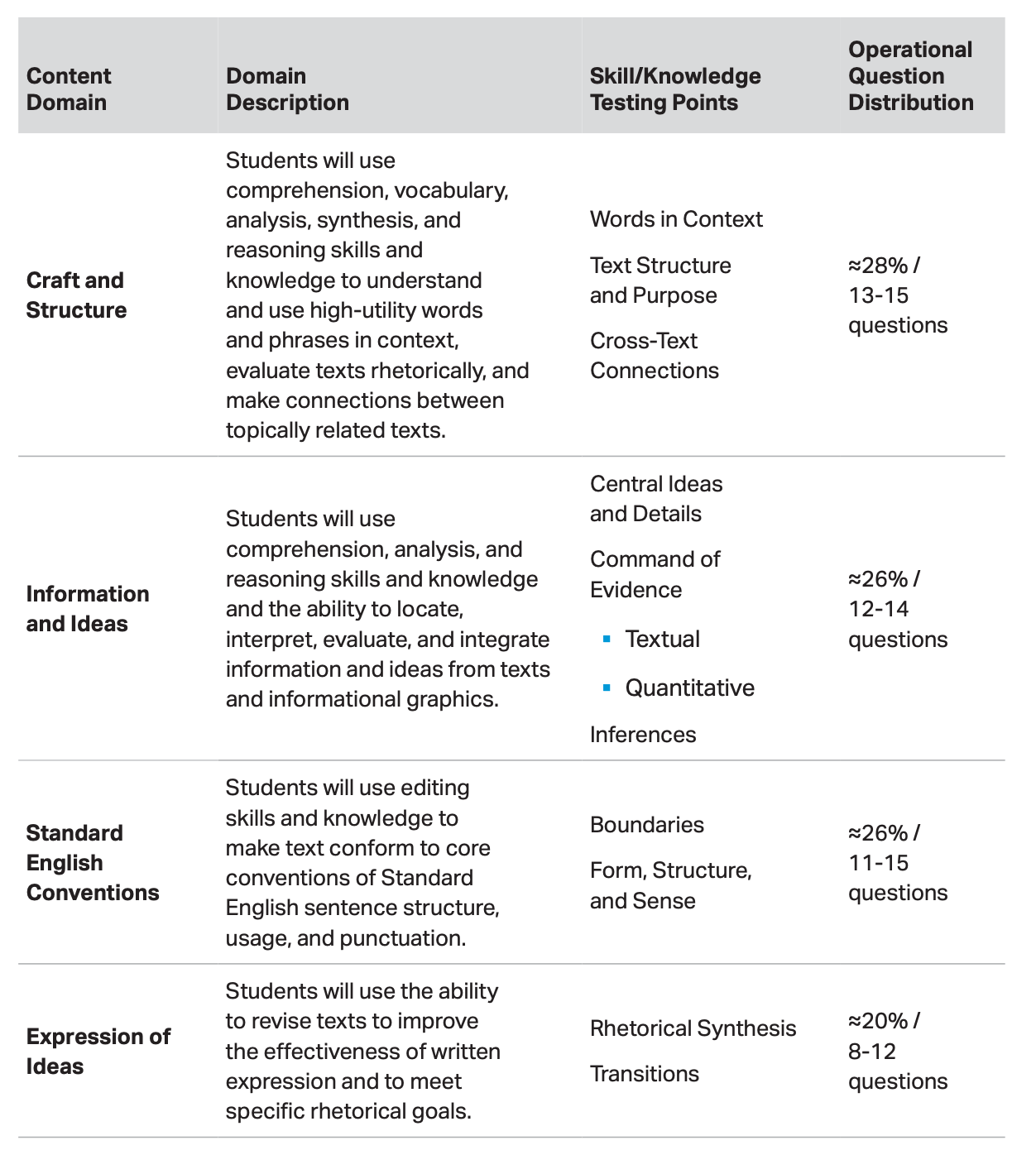 Reading and Wirting Content Domaains and Question Distribution