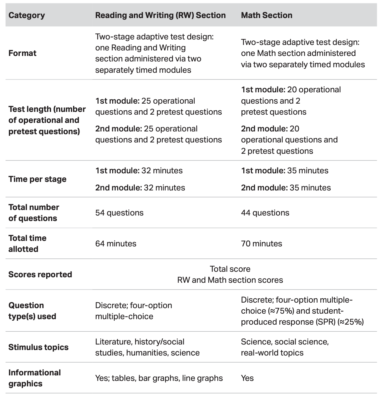 Digital SAT Specifications