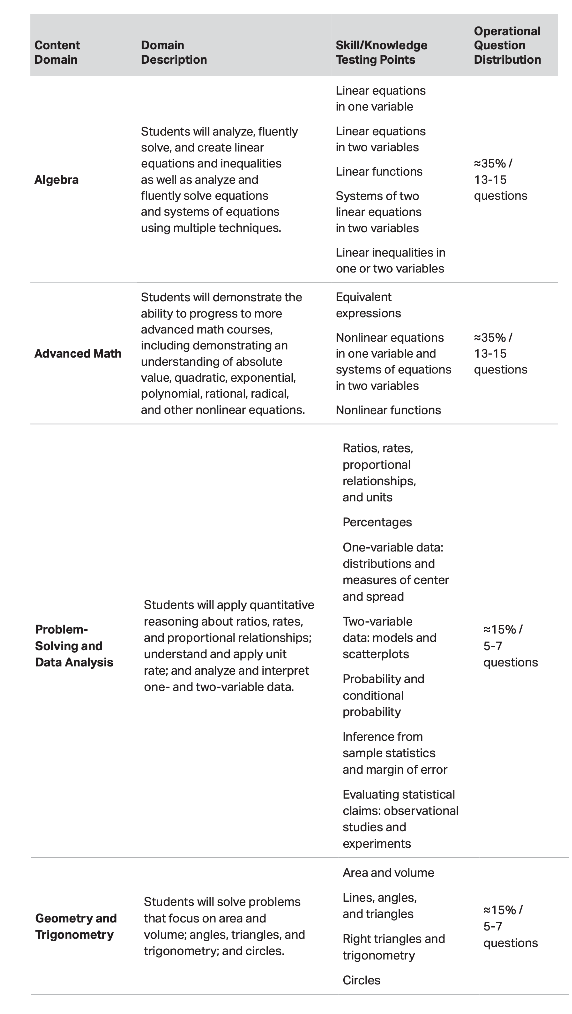 Math Content Domains & Question Distribution