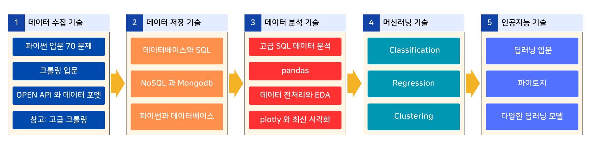 가장 빠른 데이터 전과정 로드맵