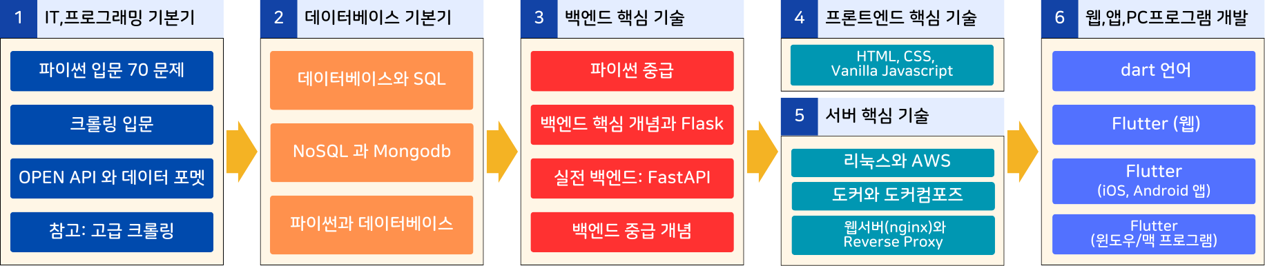 가장 빠른 풀스택 로드맵