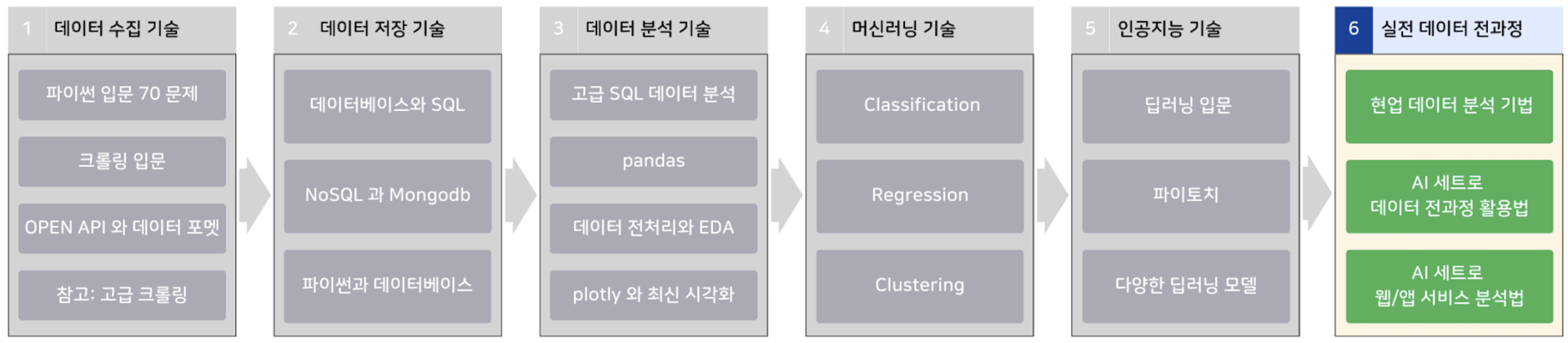 AI 기반 데이터 분석 로드맵