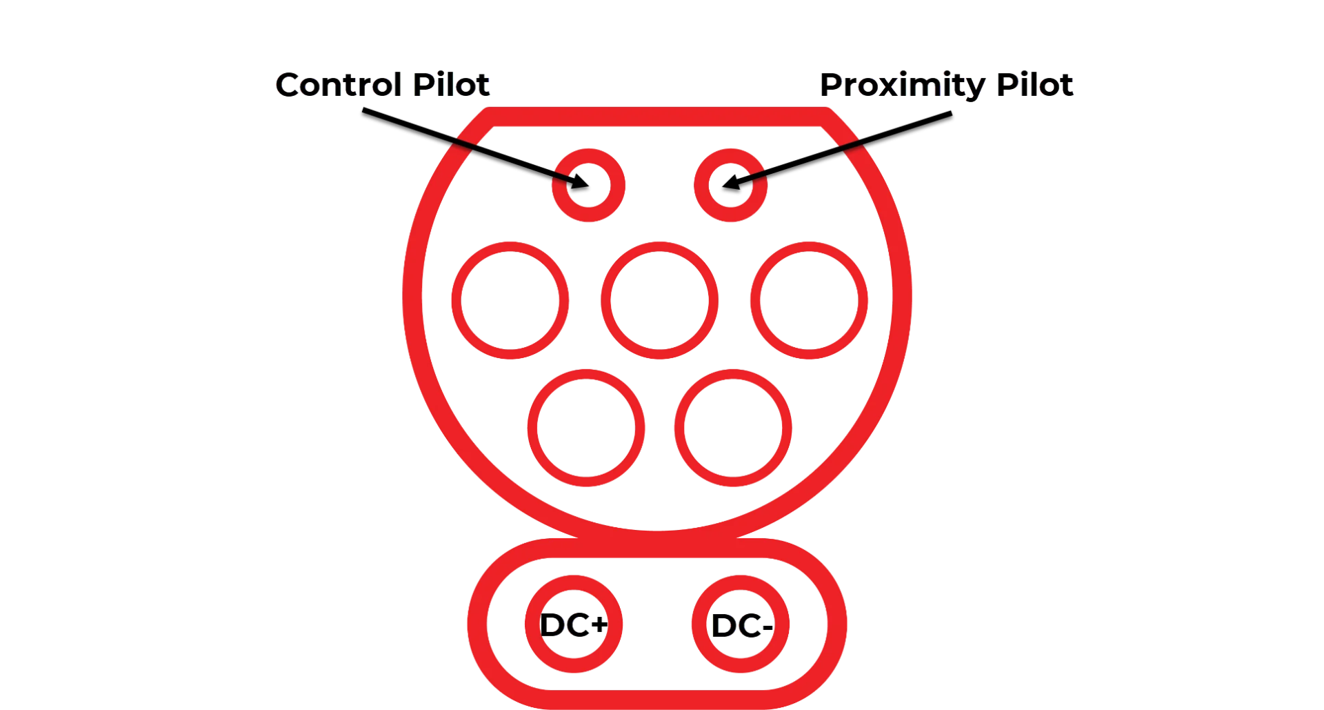 CCS Connector diagram highlighting control pilot, proximity pilot, and DC positive and negative terminals