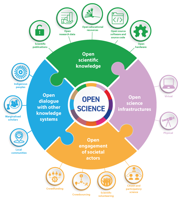 UNESCO Open Science Model