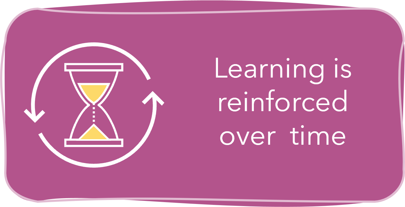 Learning is reinforced over time