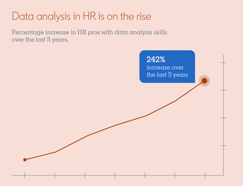 Graph showing the increase in demand for People Analytics skills over the years.