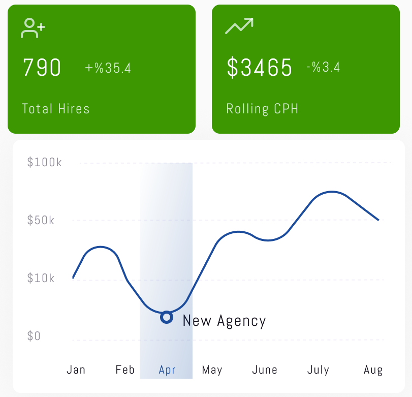 Tracking Cost Per Hire Metric