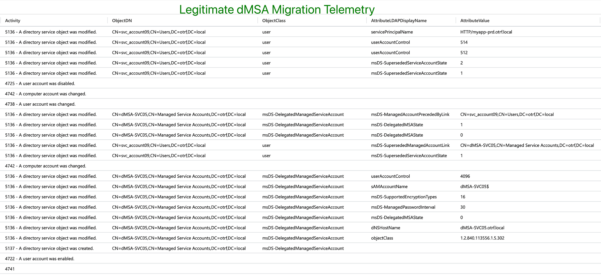 Telemetry from legitimate dMSA migration
