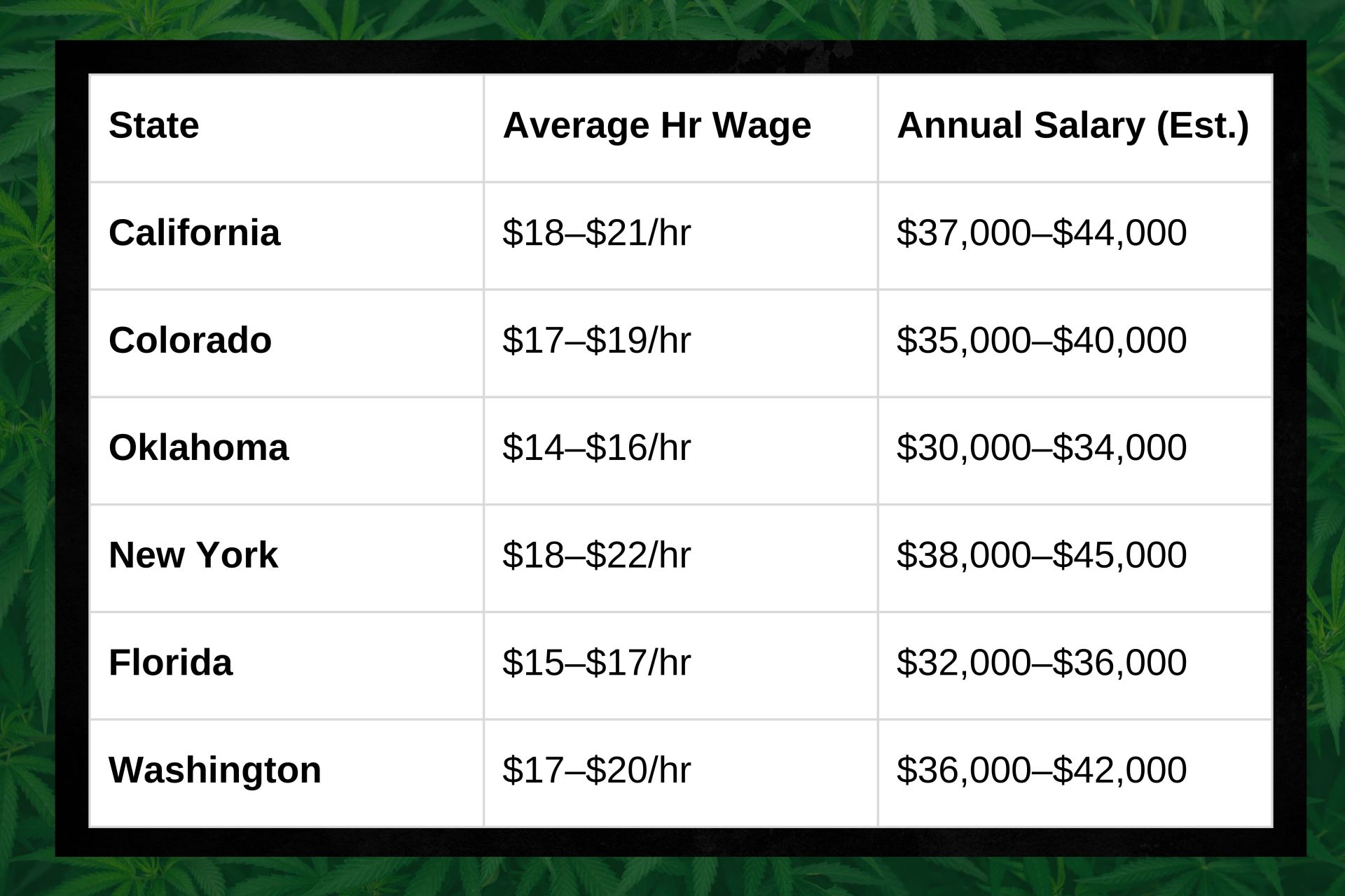average budtender salary by state