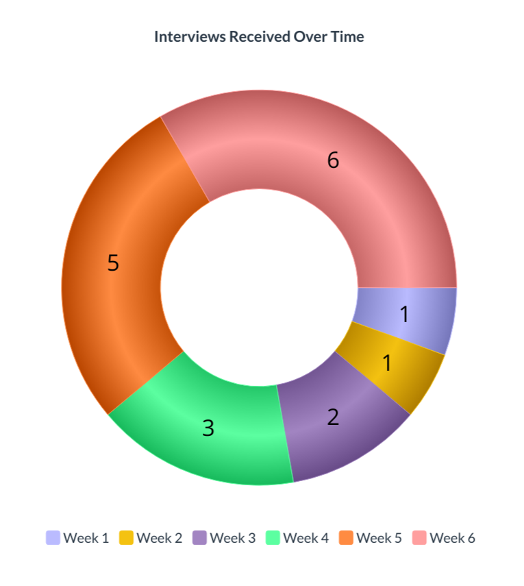 Data Analyst Interview Preparation