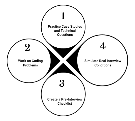 Data Analyst Interview Preparation