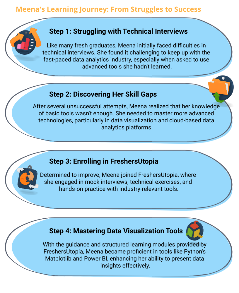 Data Analyst Interview Preparation
