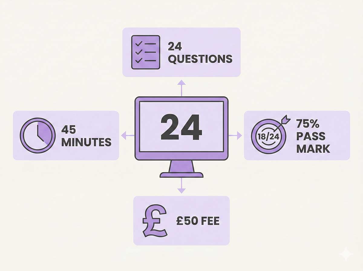 Life in the UK test format infographic showing 24 questions, 45 minutes, 75% pass mark, £50 fee