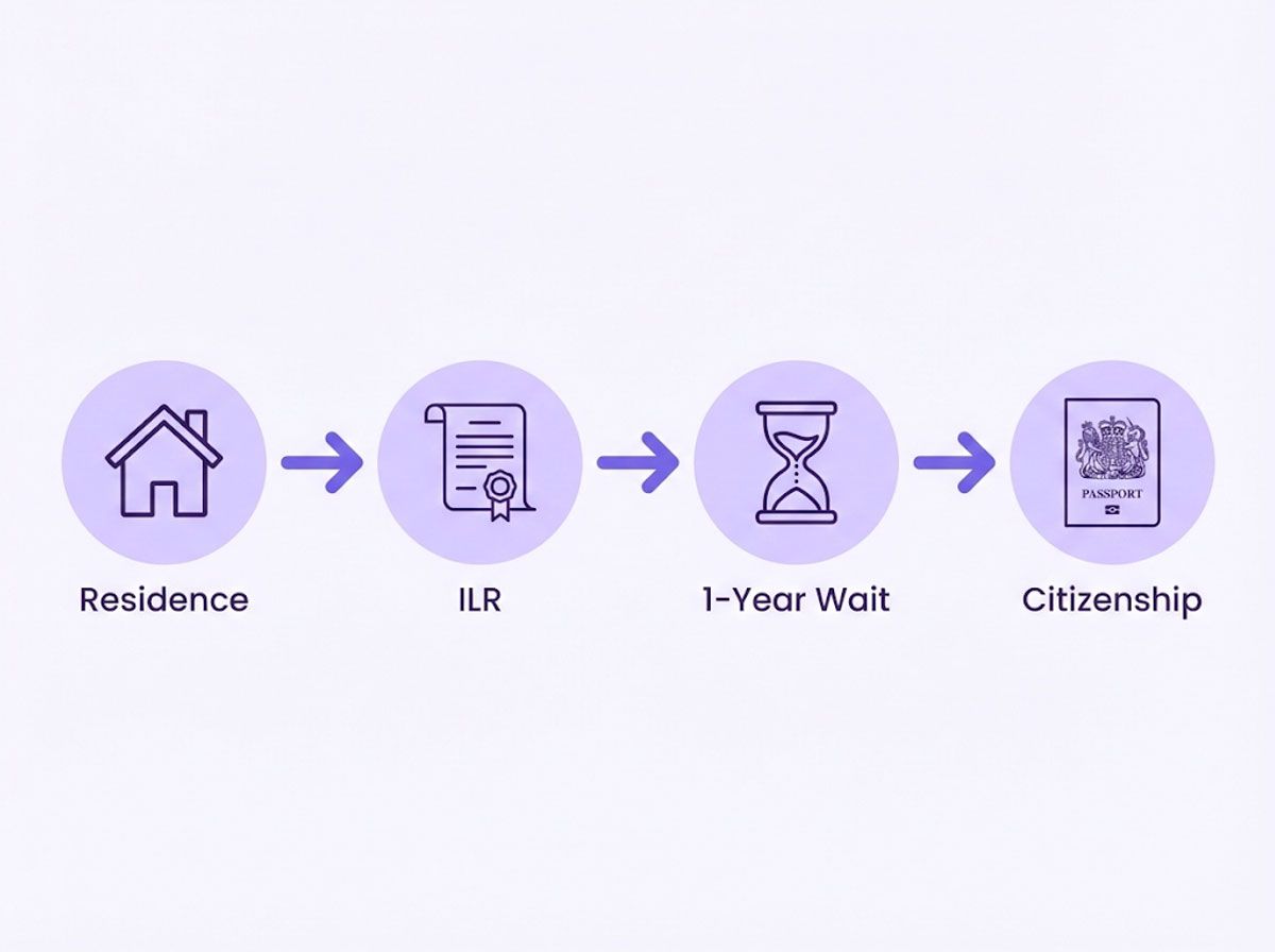 A minimalist horizontal infographic showing the four stages of the BN(O) settlement pathway: 5 Years Residence, ILR, 1-Year Wait, and British Citizenship.