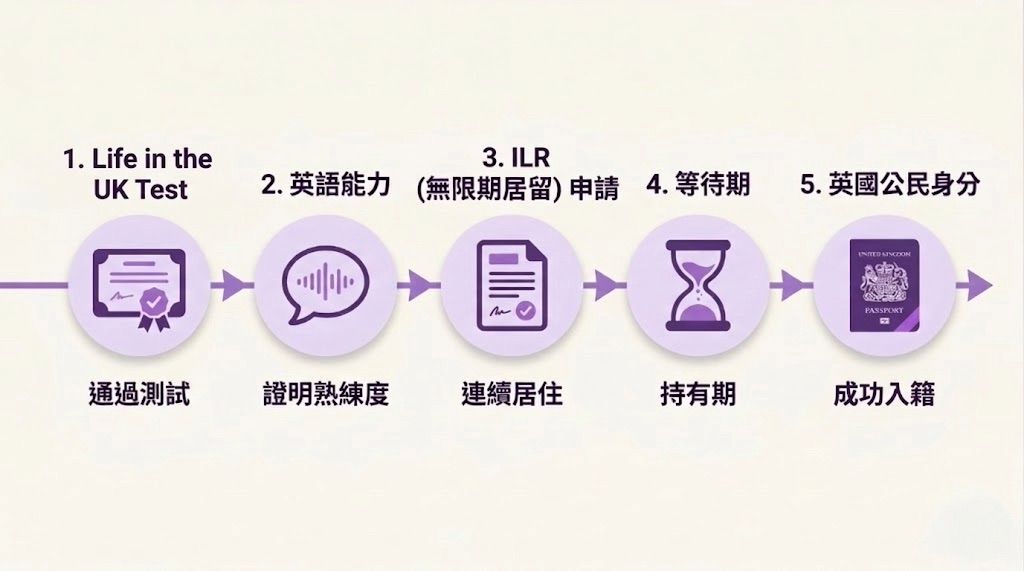 Settlement pathway from Life in the UK test to British citizenship showing key stages