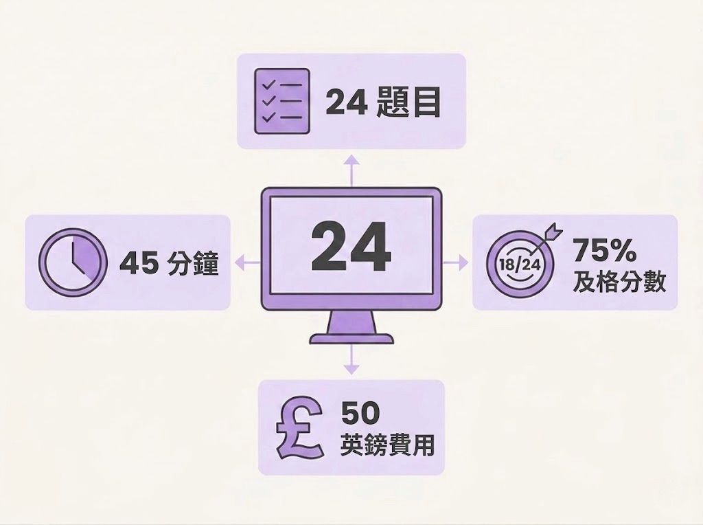 Life in the UK test format infographic showing 24 questions, 45 minutes, 75% pass mark, £50 fee