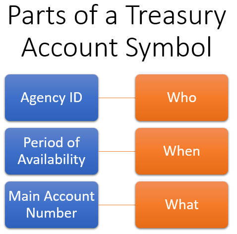 Parts of a Treasury Account Symbol. Parts include Agency ID, Period of Availability, and Main Account. 