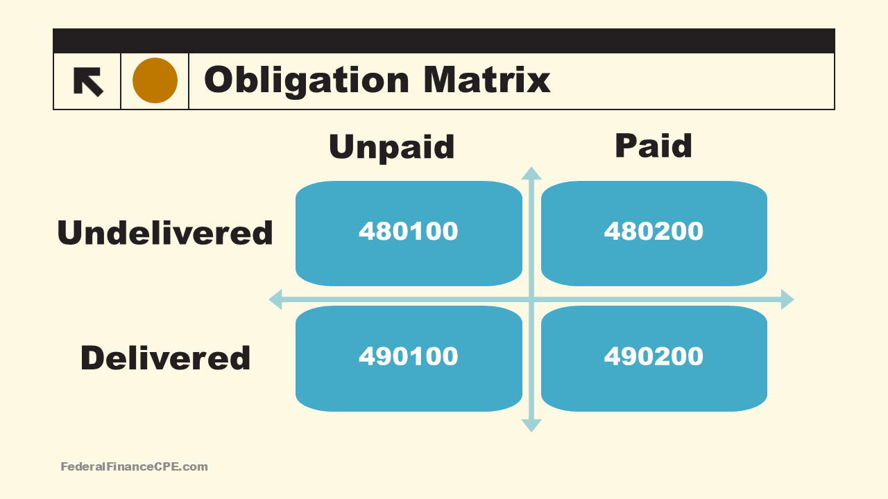 Two-by-two obligation matrix showing USSGL accounts organized by delivery and payment status. Undelivered and unpaid obligations use account 480100, undelivered and paid use 480200, delivered and unpaid use 490100, and delivered and paid use 490200. Arrows indicate the flow from unpaid to paid horizontally and from undelivered to delivered vertically.