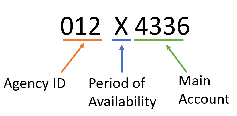 Numbers 012, X, 4336 highlighted with colored arrows and labels: orange for Agency ID, blue for Period of Availability, green for Main Account.