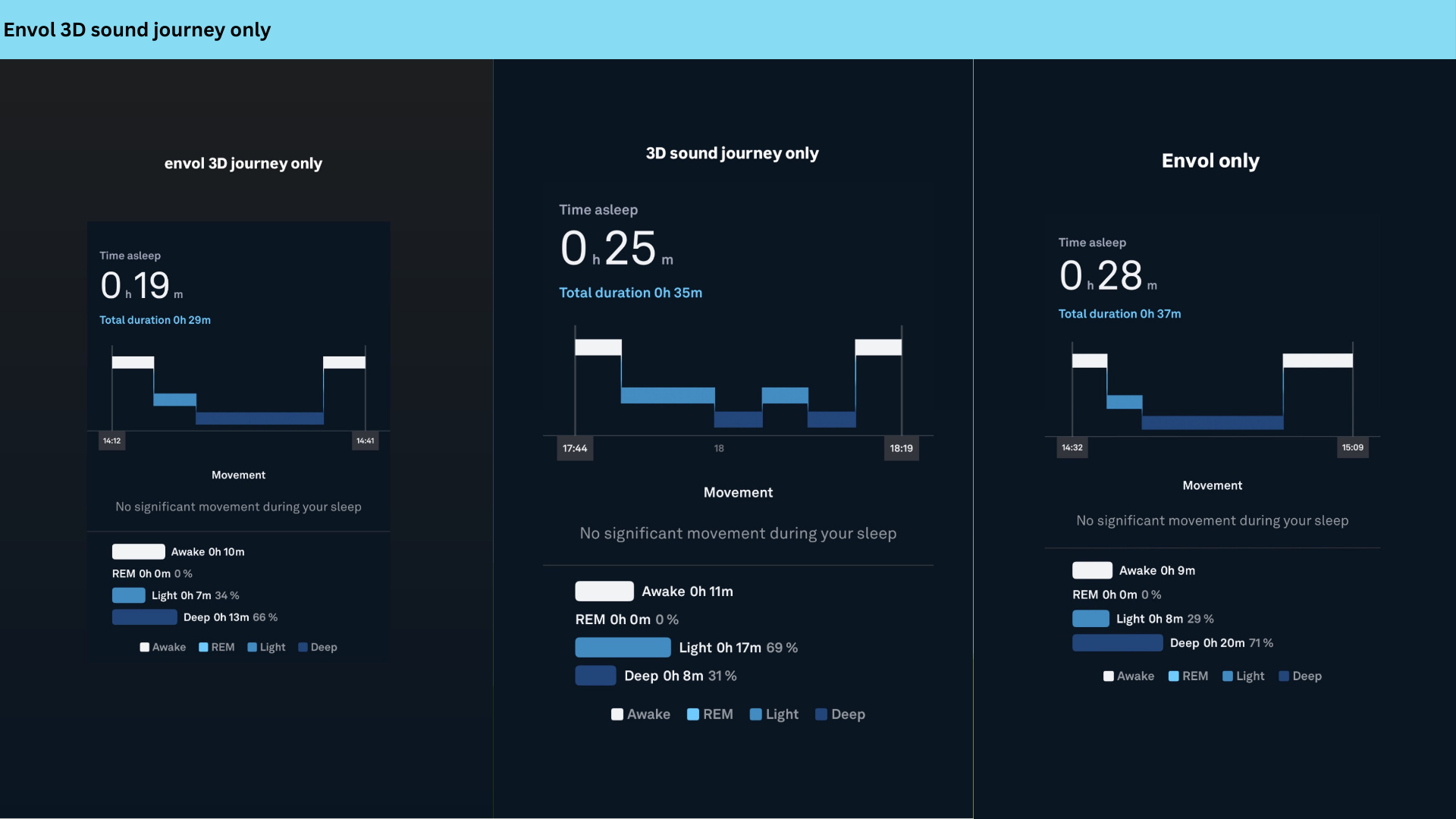 Results from the Envol nap study.