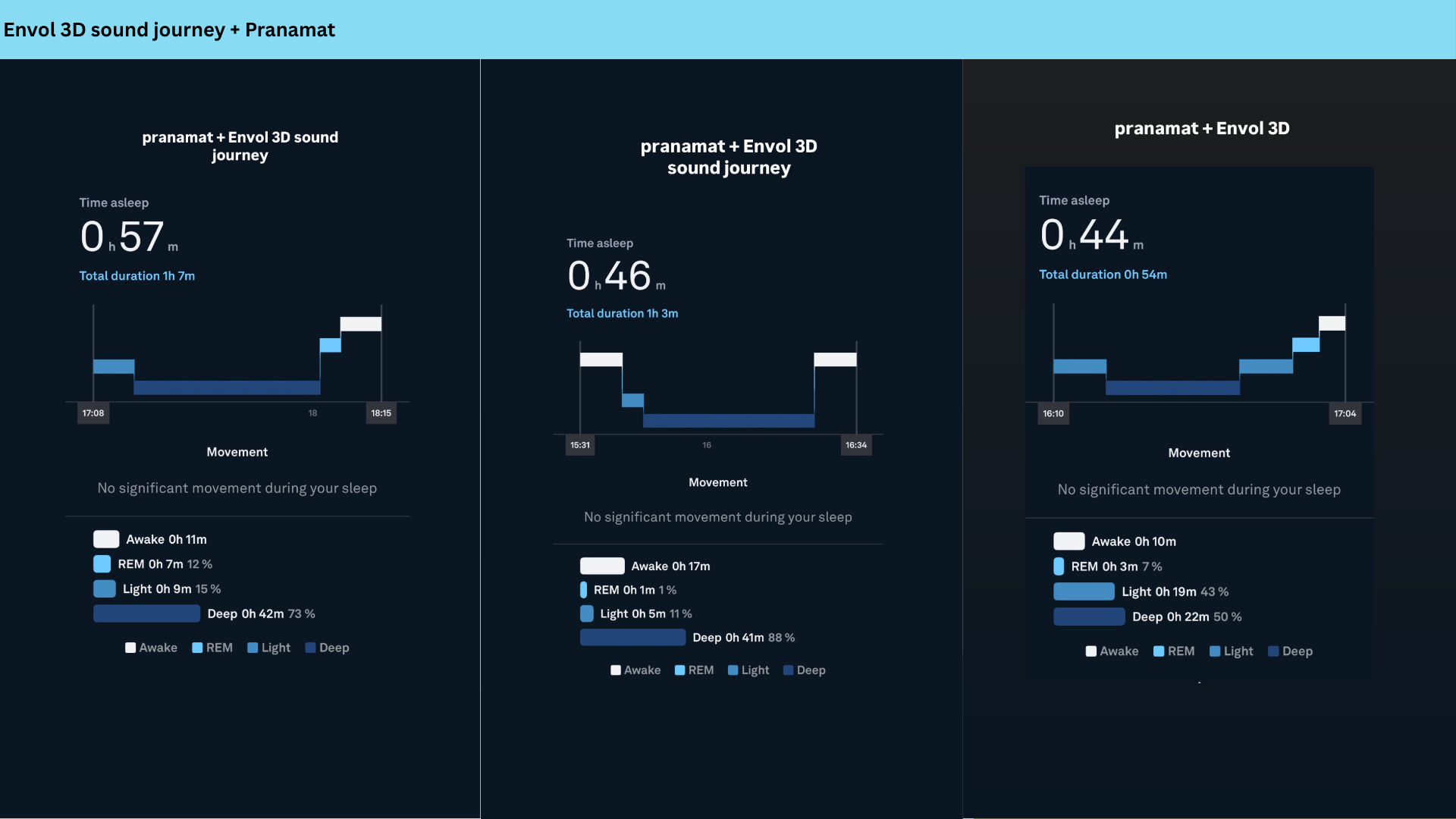 Results from the Envol nap study.