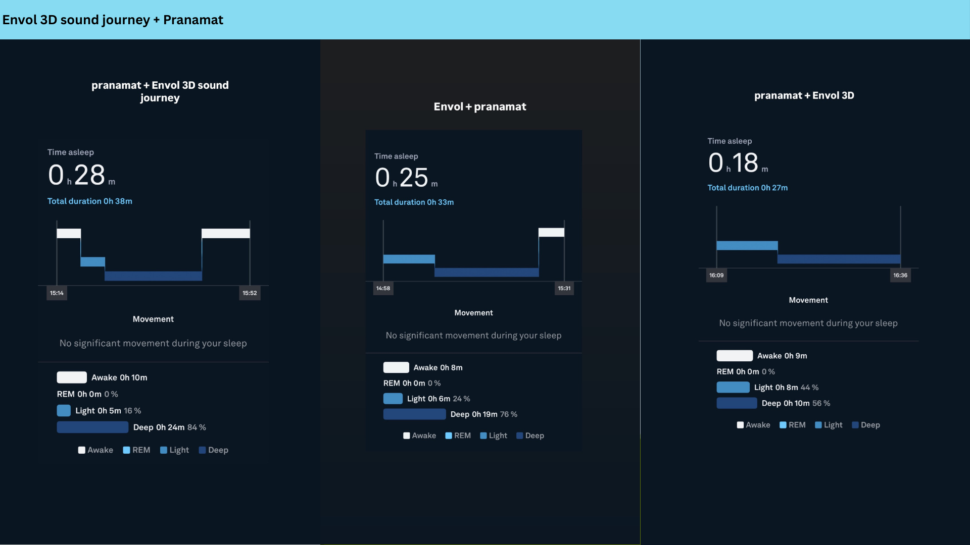 Results from the Envol nap study.