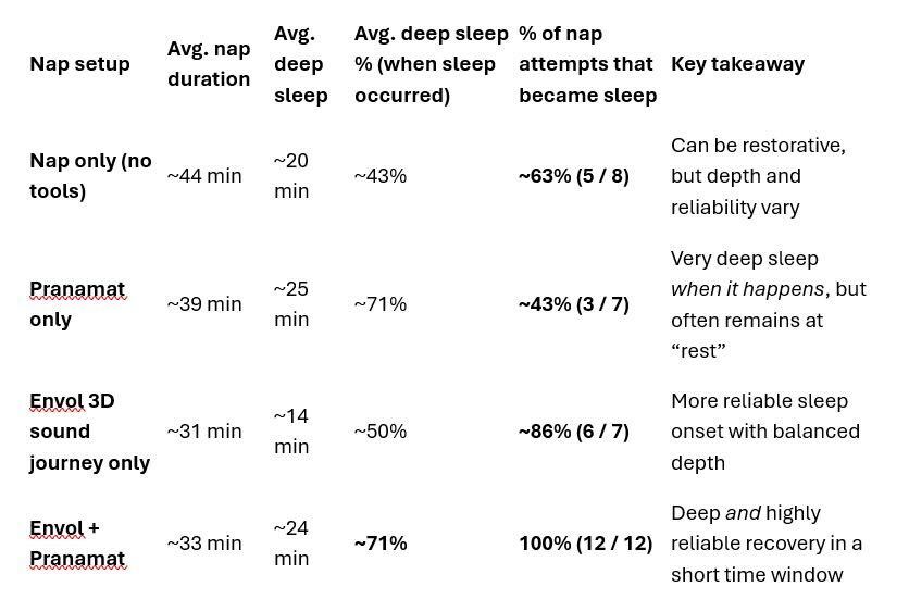 Results from the Envol nap study.