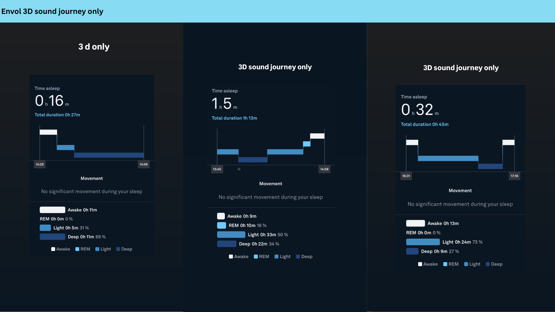 Results from the Envol nap study.