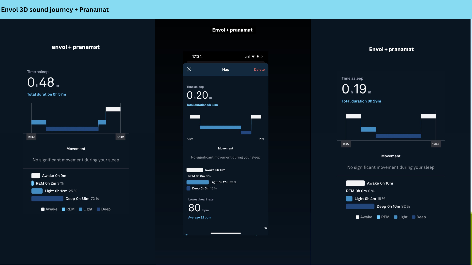 Results from the Envol nap study.