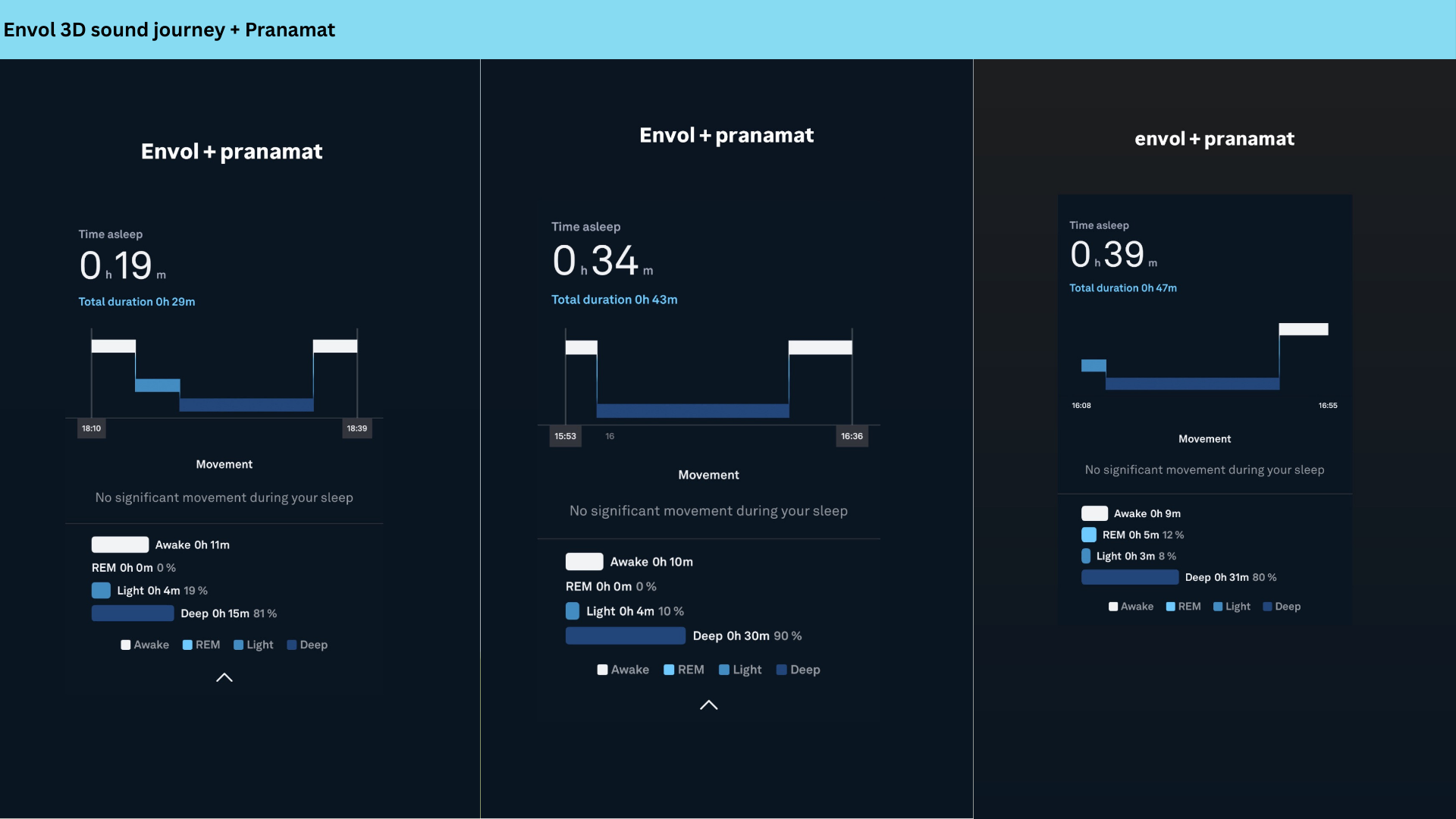 Results from the Envol nap study.