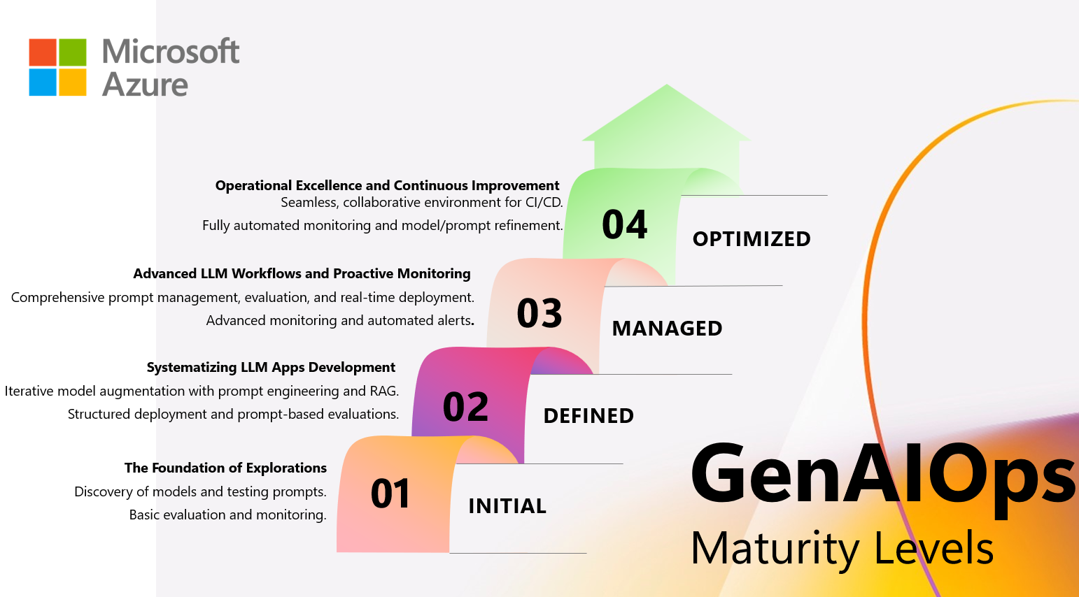 GenAIOps - Microsoft Azure Machine Learning