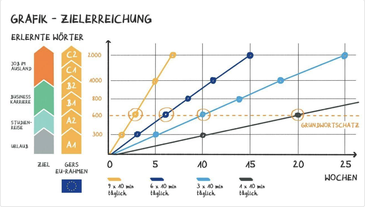 Eine Grafik der Zielerreichung mit erlernter Wörter und Dauer