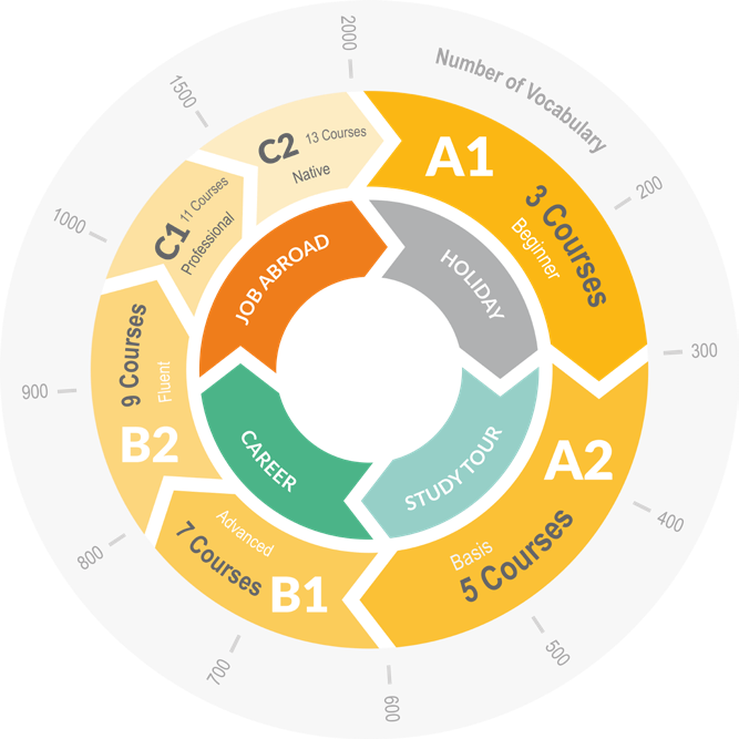 Illustration of CEFR language levels from A1 to C2 with bars showing the approximate number of vocabulary words needed at each level.