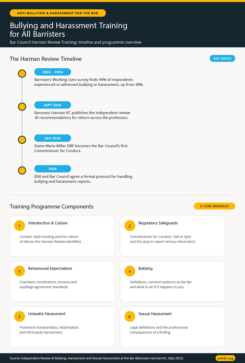 infographic showing timeline of harman review and key training programme components