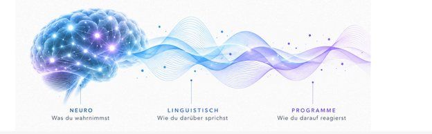 Infografik zur Neuro-Linguistischen Programmierung: ein leuchtendes blaues Gehirn, von dem Wellen ausgehen, mit den Beschriftungen Neuro – was du wahrnimmst, Linguistisch – wie du darüber sprichst, Programme – wie du darauf reagierst