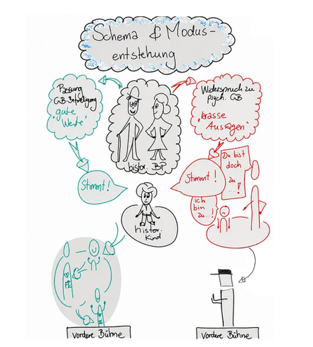 Schema- und Modusentstehung